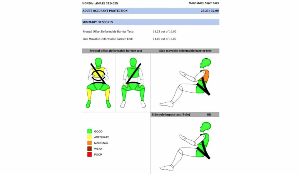 New Honda Amaze Bharat NCAP Crash Result